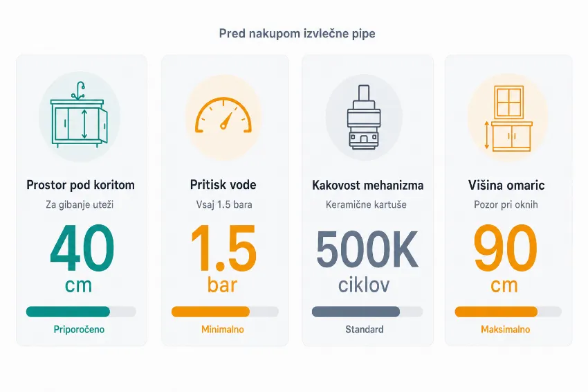 Infografika: 4 stvari za preverjanje pred nakupom izvlečne pipe – prostor pod koritom, pritisk vode, kakovost mehanizma in višina omaric.